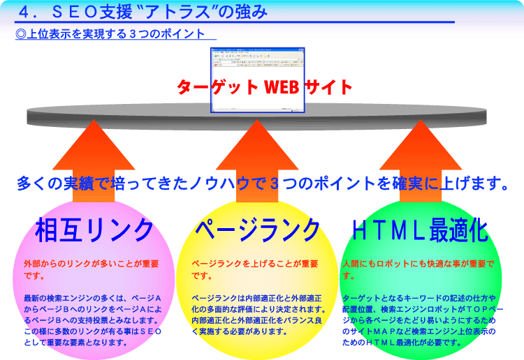 SEO支援アトラスの強み