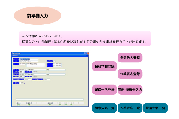 前準備 基本情報の入力を行います。
得意先ごとに作業所（契約）名を登録しますので細かな集計を行うことが出来ます。