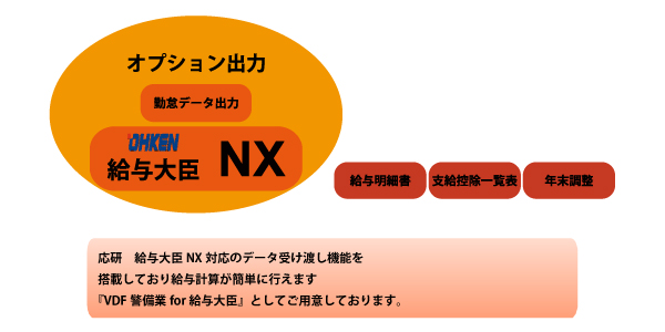 応研　給与大臣NX対応のデータ受け渡し機能を
搭載しており給与計算が簡単に行えます。『VDF警備業for給与大臣』としてご用意しております。